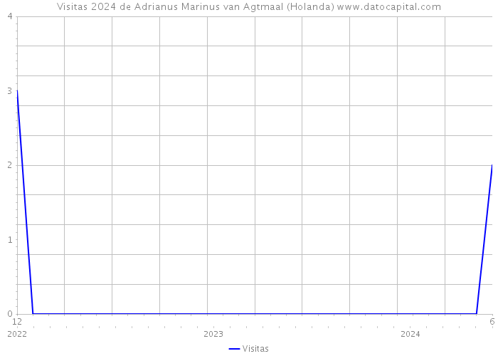 Visitas 2024 de Adrianus Marinus van Agtmaal (Holanda) 