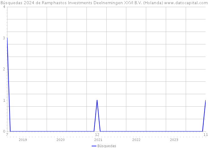 Búsquedas 2024 de Ramphastos Investments Deelnemingen XXVI B.V. (Holanda) 