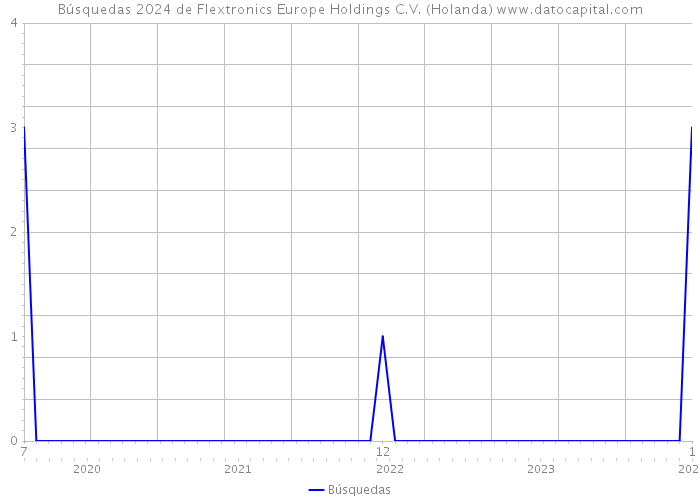 Búsquedas 2024 de Flextronics Europe Holdings C.V. (Holanda) 