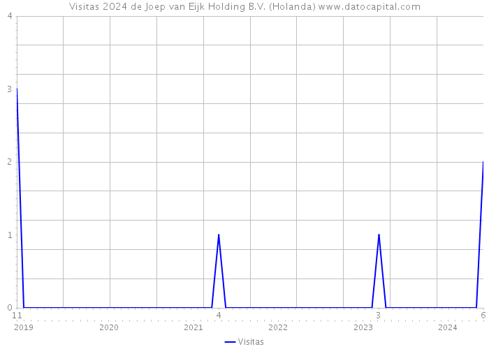 Visitas 2024 de Joep van Eijk Holding B.V. (Holanda) 