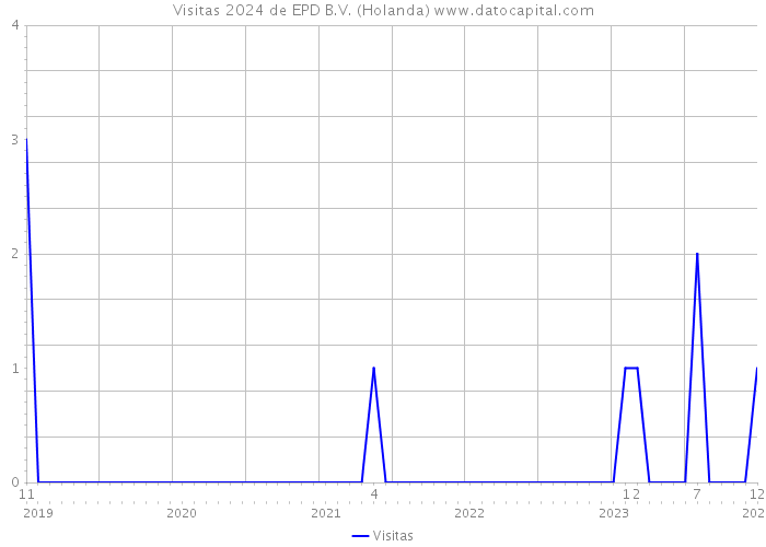 Visitas 2024 de EPD B.V. (Holanda) 