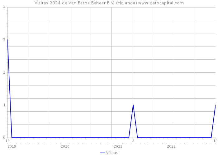 Visitas 2024 de Van Berne Beheer B.V. (Holanda) 