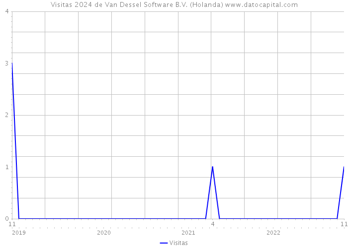 Visitas 2024 de Van Dessel Software B.V. (Holanda) 