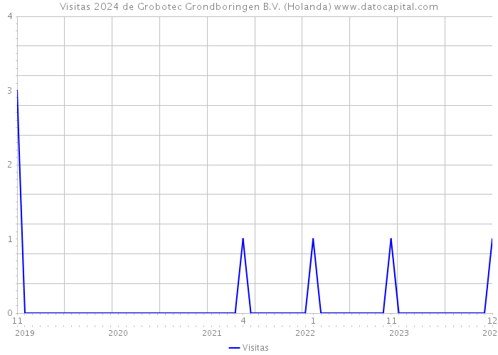 Visitas 2024 de Grobotec Grondboringen B.V. (Holanda) 