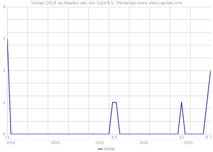 Visitas 2024 de Maaike van der Geld B.V. (Holanda) 