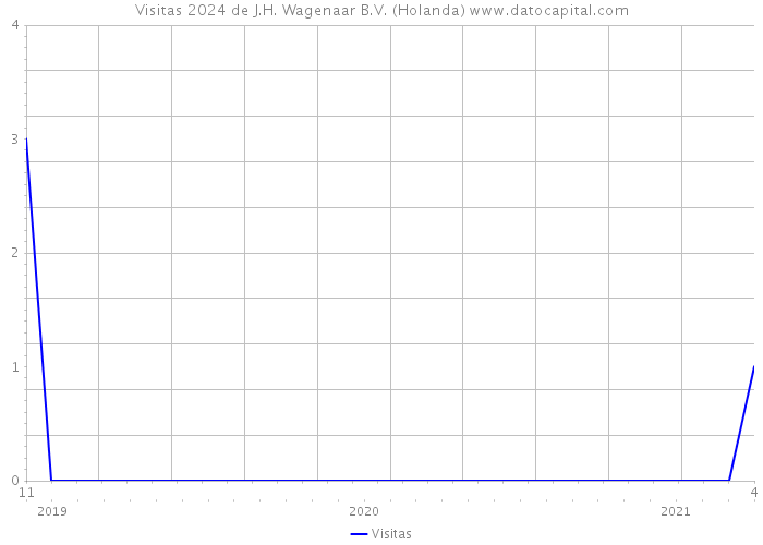 Visitas 2024 de J.H. Wagenaar B.V. (Holanda) 