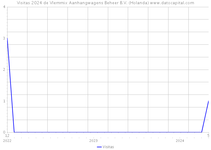 Visitas 2024 de Vlemmix Aanhangwagens Beheer B.V. (Holanda) 