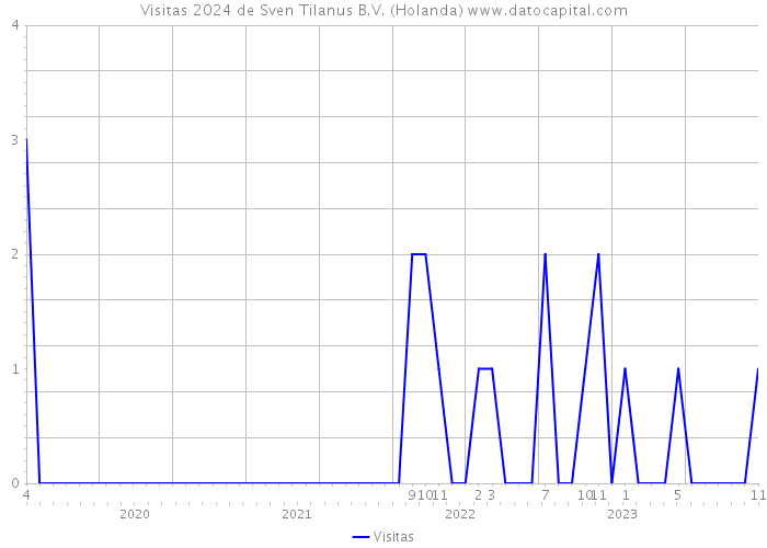 Visitas 2024 de Sven Tilanus B.V. (Holanda) 