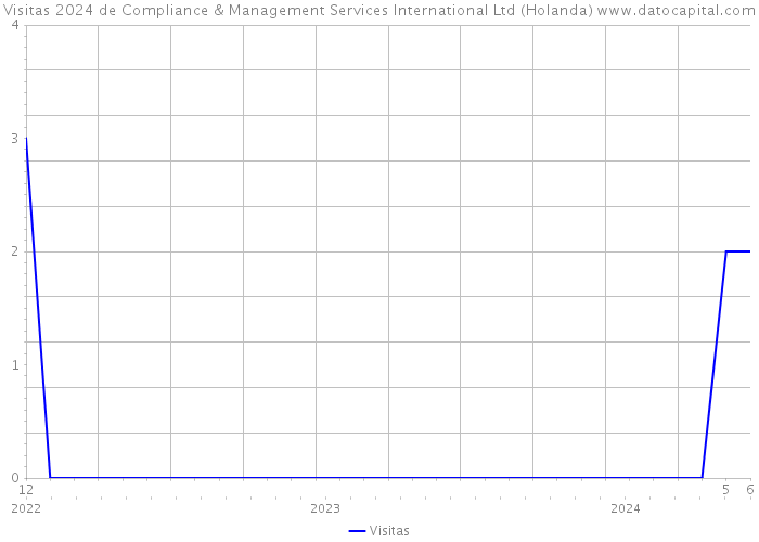 Visitas 2024 de Compliance & Management Services International Ltd (Holanda) 