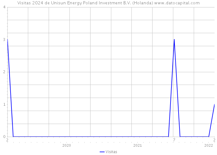 Visitas 2024 de Unisun Energy Poland Investment B.V. (Holanda) 