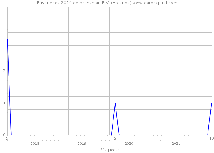 Búsquedas 2024 de Arensman B.V. (Holanda) 