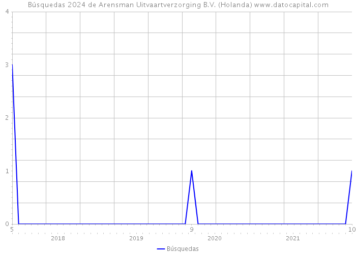 Búsquedas 2024 de Arensman Uitvaartverzorging B.V. (Holanda) 