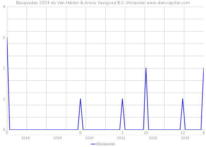 Búsquedas 2024 de Van Halder & Arens Vastgoed B.V. (Holanda) 