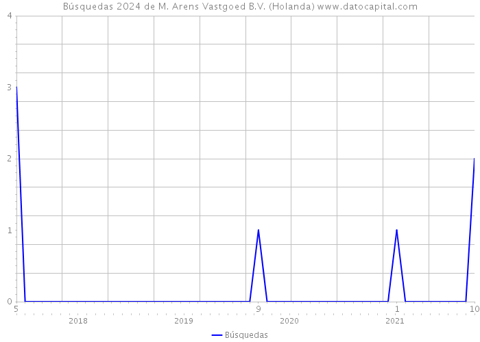 Búsquedas 2024 de M. Arens Vastgoed B.V. (Holanda) 