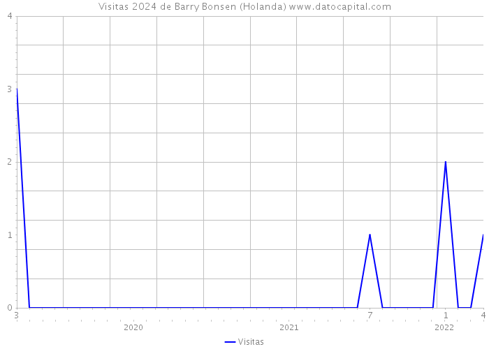 Visitas 2024 de Barry Bonsen (Holanda) 