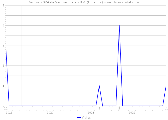 Visitas 2024 de Van Seumeren B.V. (Holanda) 