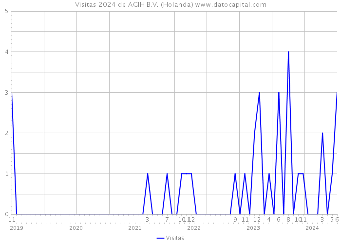 Visitas 2024 de AGIH B.V. (Holanda) 