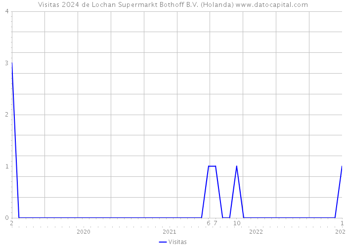 Visitas 2024 de Lochan Supermarkt Bothoff B.V. (Holanda) 