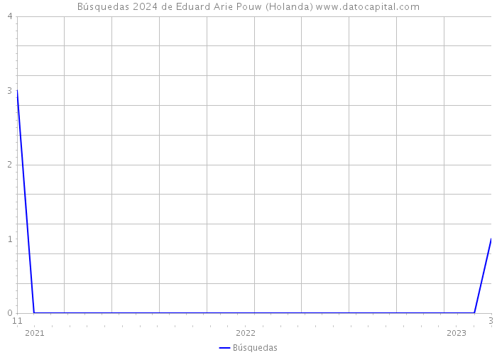 Búsquedas 2024 de Eduard Arie Pouw (Holanda) 