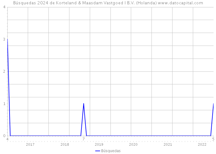 Búsquedas 2024 de Korteland & Maasdam Vastgoed I B.V. (Holanda) 