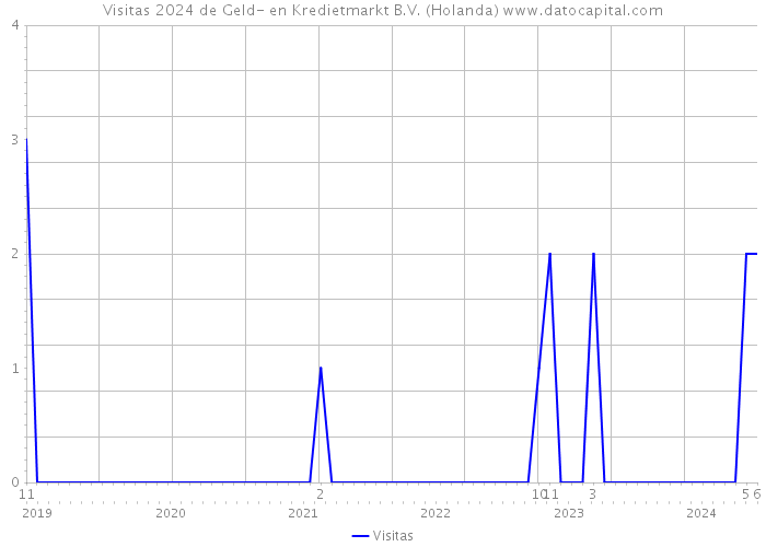 Visitas 2024 de Geld- en Kredietmarkt B.V. (Holanda) 