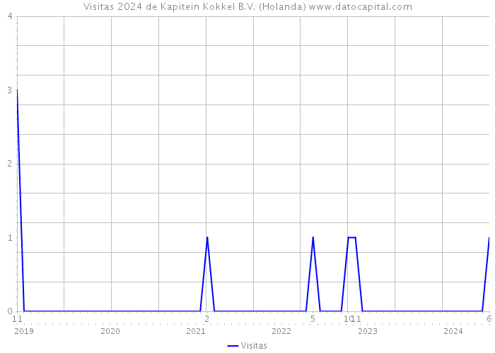 Visitas 2024 de Kapitein Kokkel B.V. (Holanda) 