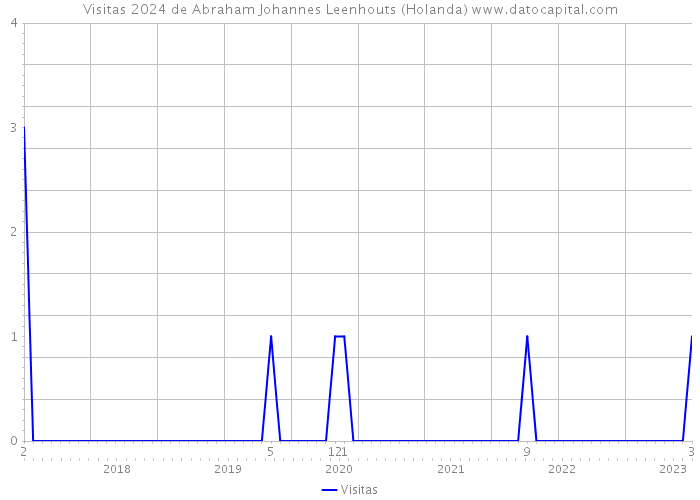 Visitas 2024 de Abraham Johannes Leenhouts (Holanda) 