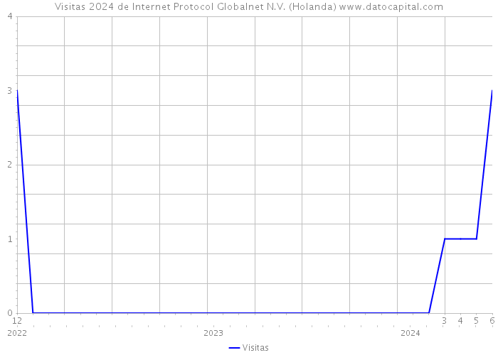 Visitas 2024 de Internet Protocol Globalnet N.V. (Holanda) 