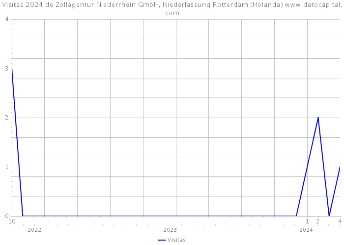 Visitas 2024 de Zollagentur Niederrhein GmbH, Niederlassung Rotterdam (Holanda) 