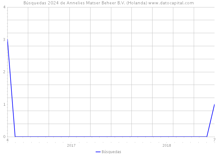 Búsquedas 2024 de Annelies Matser Beheer B.V. (Holanda) 