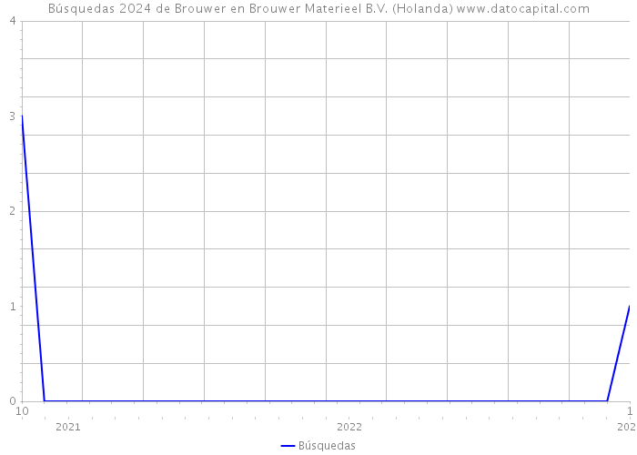 Búsquedas 2024 de Brouwer en Brouwer Materieel B.V. (Holanda) 