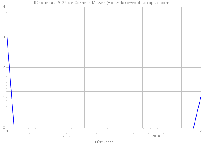 Búsquedas 2024 de Cornelis Matser (Holanda) 