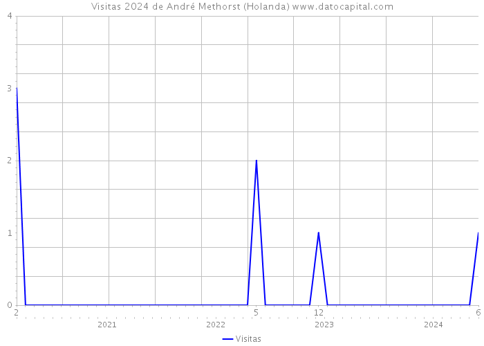 Visitas 2024 de André Methorst (Holanda) 