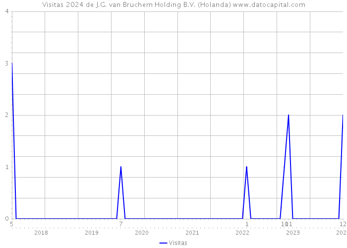 Visitas 2024 de J.G. van Bruchem Holding B.V. (Holanda) 