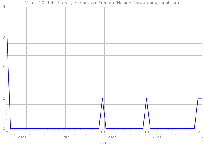 Visitas 2024 de Rudolf Johannes van Sundert (Holanda) 