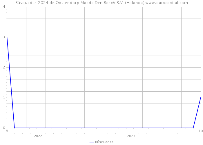 Búsquedas 2024 de Oostendorp Mazda Den Bosch B.V. (Holanda) 