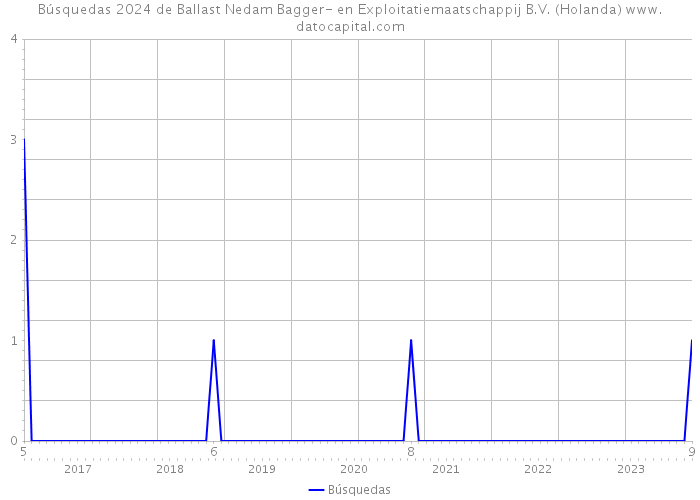 Búsquedas 2024 de Ballast Nedam Bagger- en Exploitatiemaatschappij B.V. (Holanda) 