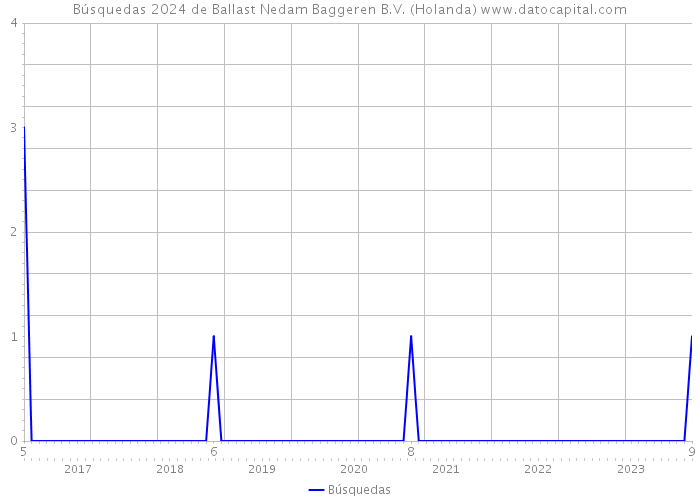 Búsquedas 2024 de Ballast Nedam Baggeren B.V. (Holanda) 