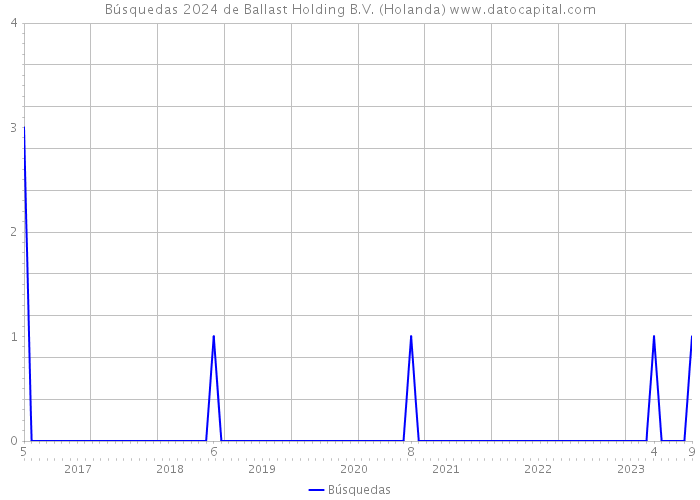 Búsquedas 2024 de Ballast Holding B.V. (Holanda) 