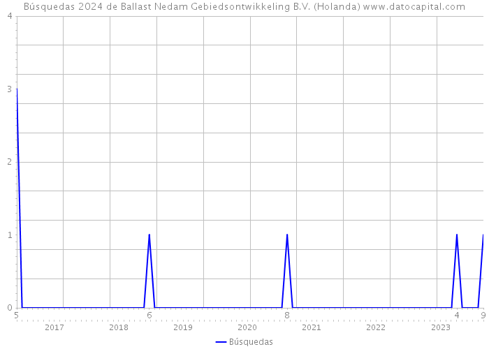 Búsquedas 2024 de Ballast Nedam Gebiedsontwikkeling B.V. (Holanda) 