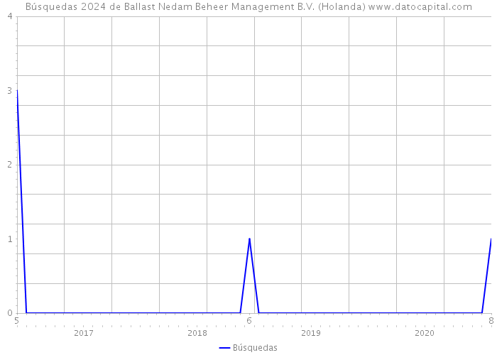 Búsquedas 2024 de Ballast Nedam Beheer Management B.V. (Holanda) 