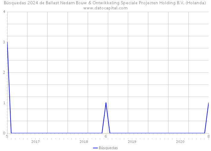 Búsquedas 2024 de Ballast Nedam Bouw & Ontwikkeling Speciale Projecten Holding B.V. (Holanda) 