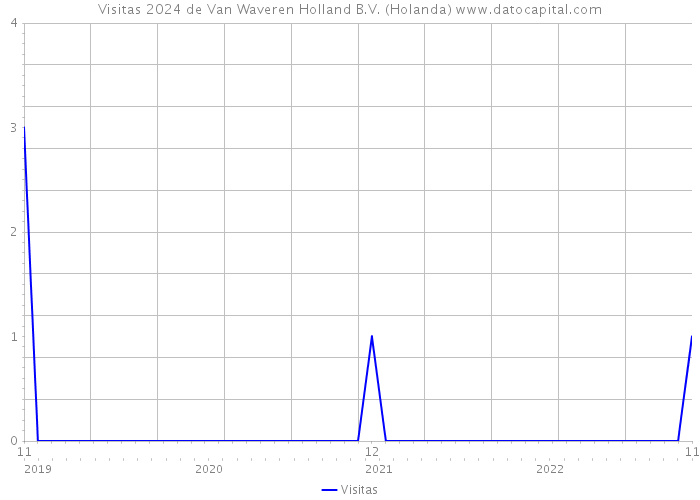 Visitas 2024 de Van Waveren Holland B.V. (Holanda) 