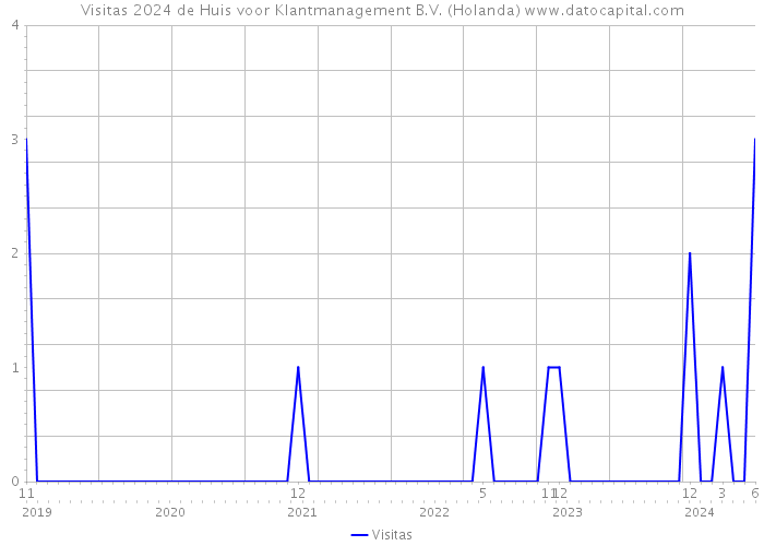 Visitas 2024 de Huis voor Klantmanagement B.V. (Holanda) 