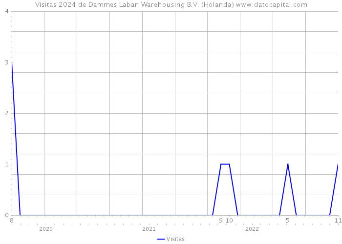 Visitas 2024 de Dammes Laban Warehousing B.V. (Holanda) 
