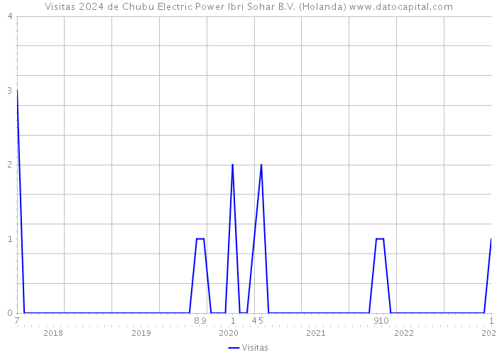 Visitas 2024 de Chubu Electric Power Ibri Sohar B.V. (Holanda) 