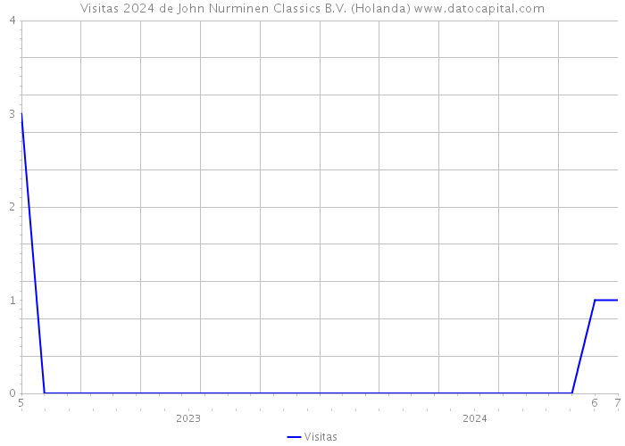 Visitas 2024 de John Nurminen Classics B.V. (Holanda) 