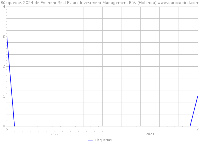 Búsquedas 2024 de Eminent Real Estate Investment Management B.V. (Holanda) 