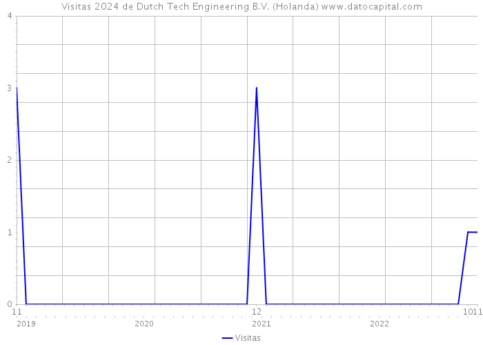 Visitas 2024 de Dutch Tech Engineering B.V. (Holanda) 