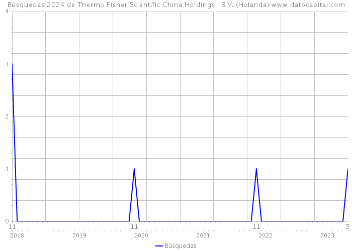 Búsquedas 2024 de Thermo Fisher Scientific China Holdings I B.V. (Holanda) 
